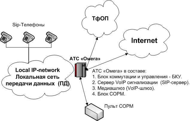 Оснащение VoIP-сети системой СОРМ